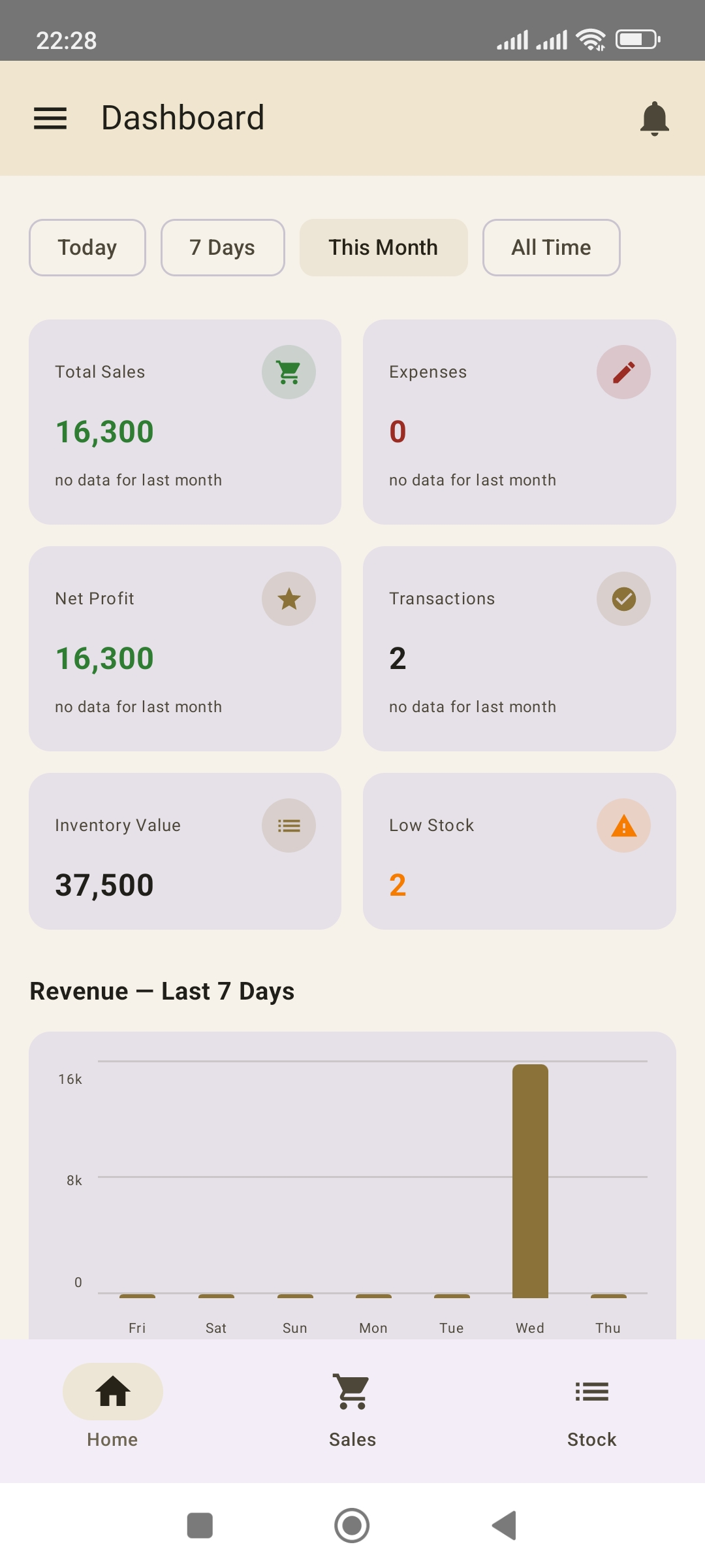 Bizia dashboard showing total sales, net profit, transactions, inventory value, low stock count, and a 7-day revenue chart